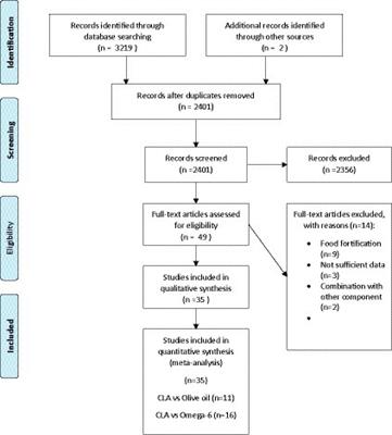 The effect of conjugated linoleic acid supplementation in comparison with omega-6 and omega-9 on lipid profile: a graded, dose–response systematic review and meta-analysis of randomized controlled trials